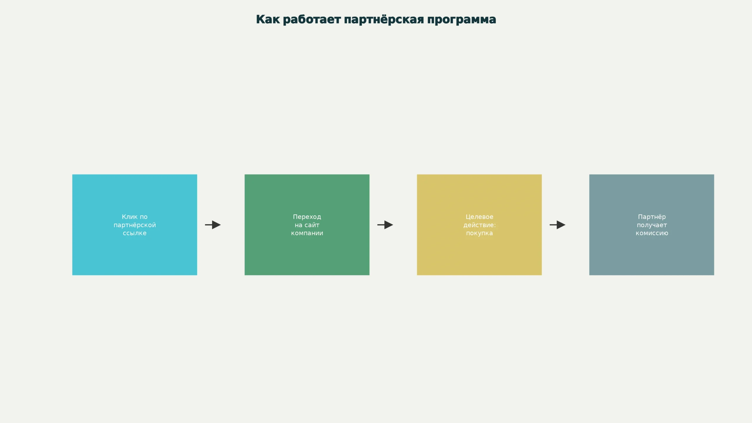 Как работает партнёрская программа