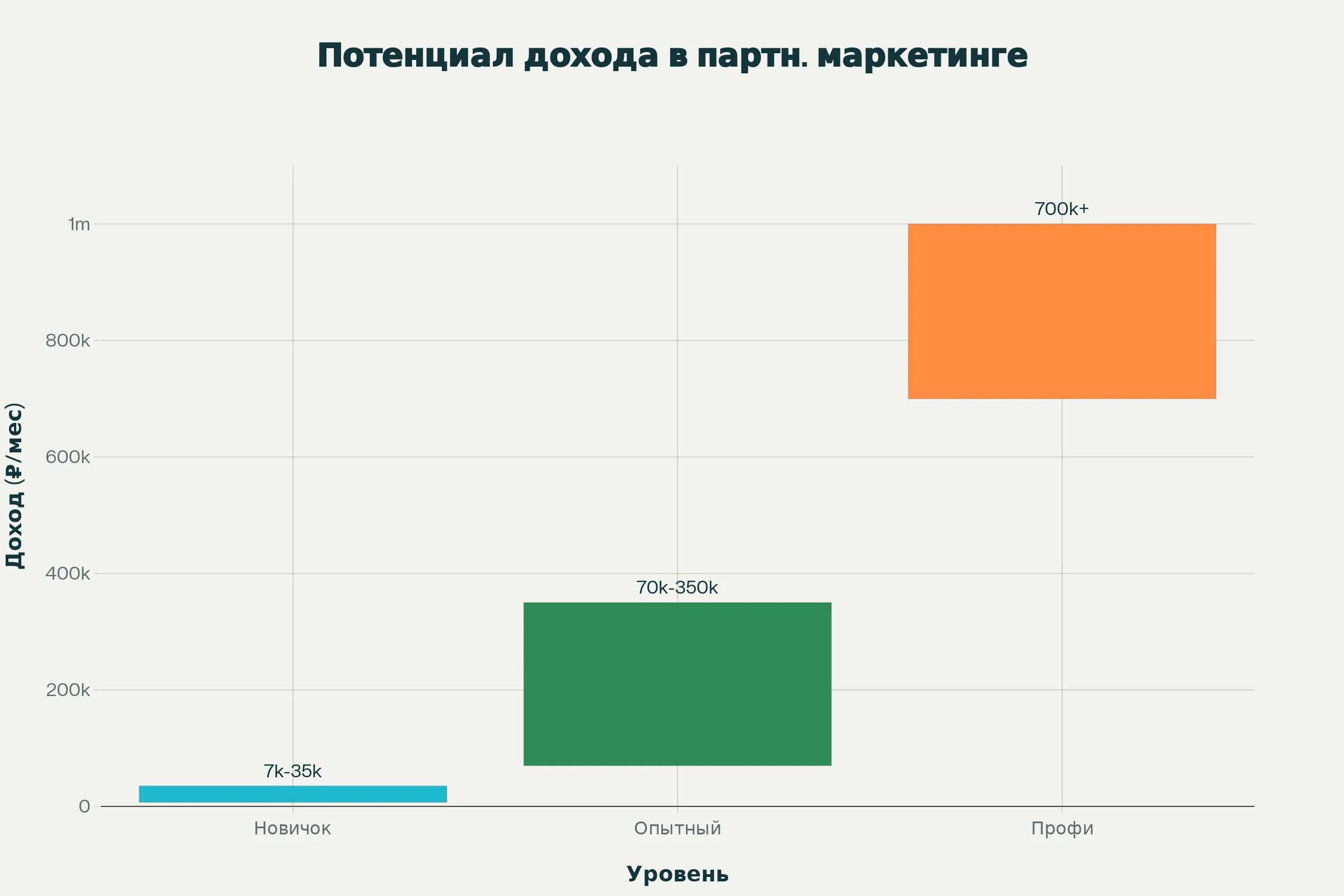 Доход в партнёрских программах