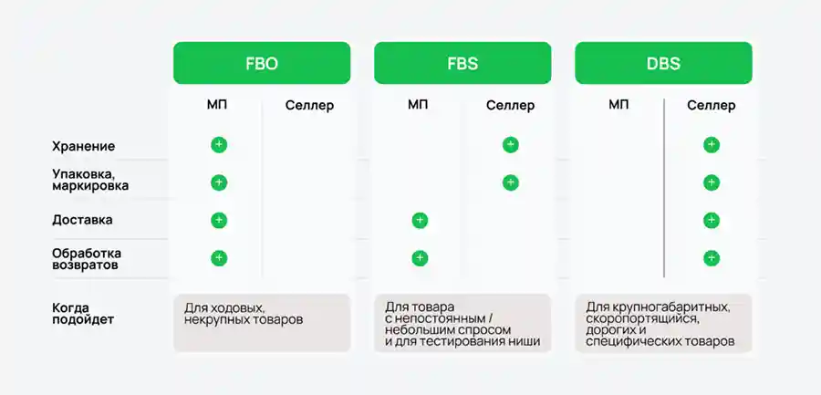 Маркетплейсы: схемы работы FBS, FBO и DBS для селлеров