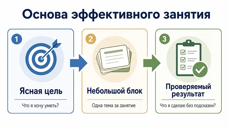 Три принципа эффективного обучения: цель, небольшой блок и проверяемый результат