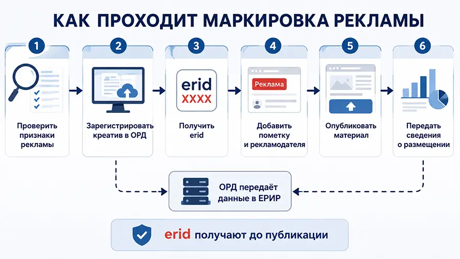 Схема получения erid и передачи данных через ОРД в ЕРИР