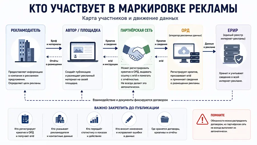Участники маркировки рекламы: рекламодатель, автор, партнёрская сеть, ОРД и ЕРИР